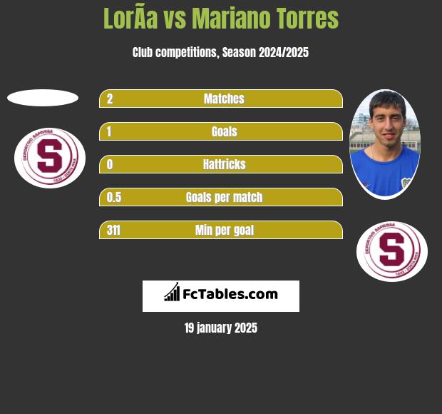 LorÃ­a vs Mariano Torres h2h player stats