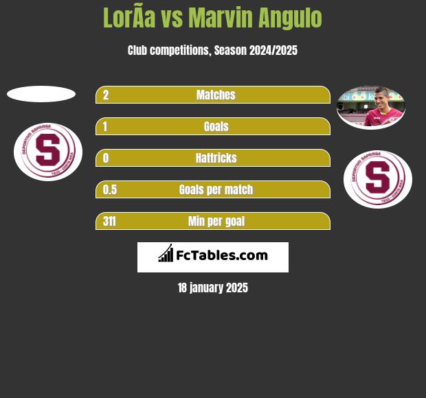 LorÃ­a vs Marvin Angulo h2h player stats