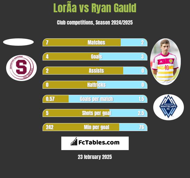 LorÃ­a vs Ryan Gauld h2h player stats