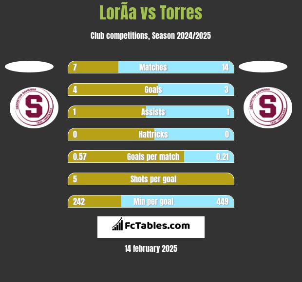 LorÃ­a vs Torres h2h player stats