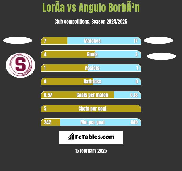 LorÃ­a vs Angulo BorbÃ³n h2h player stats