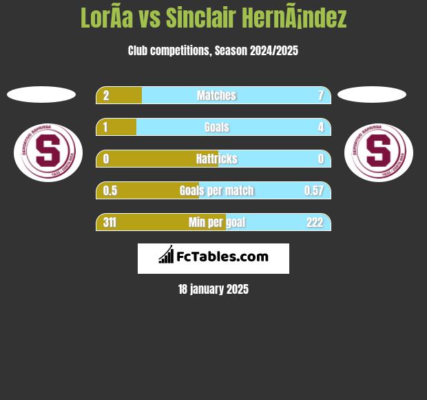 LorÃ­a vs Sinclair HernÃ¡ndez h2h player stats