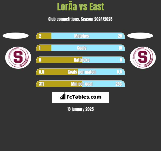 LorÃ­a vs East h2h player stats