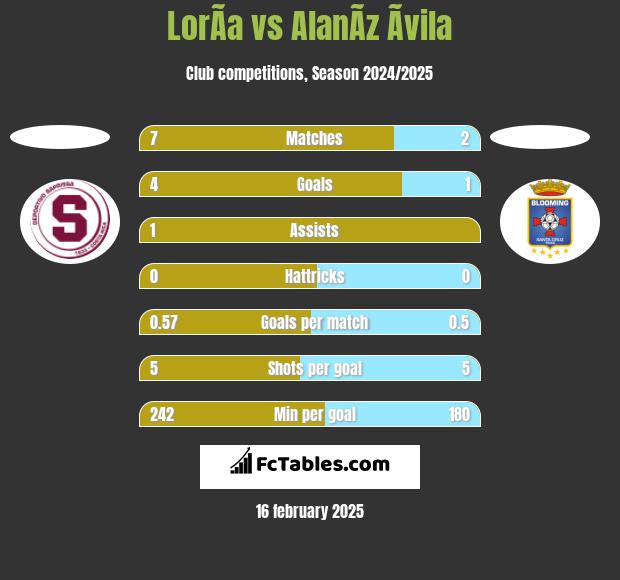 LorÃ­a vs AlanÃ­z Ãvila h2h player stats