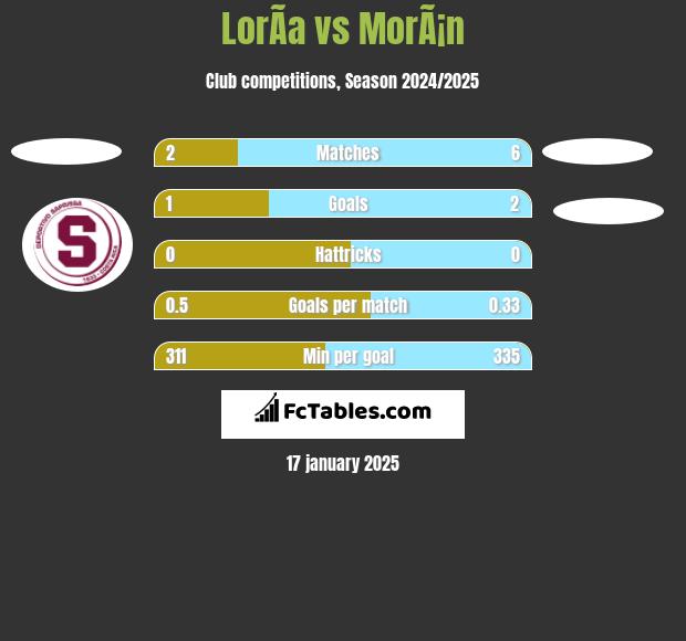 LorÃ­a vs MorÃ¡n h2h player stats