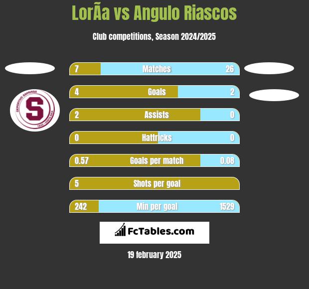 LorÃ­a vs Angulo Riascos h2h player stats