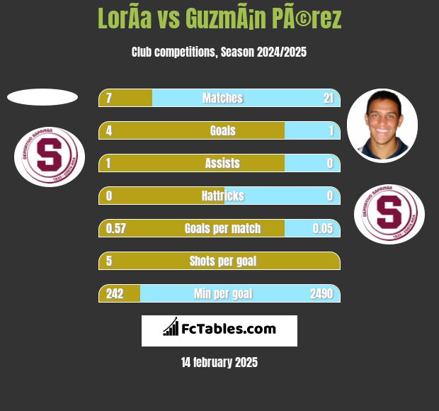 LorÃ­a vs GuzmÃ¡n PÃ©rez h2h player stats