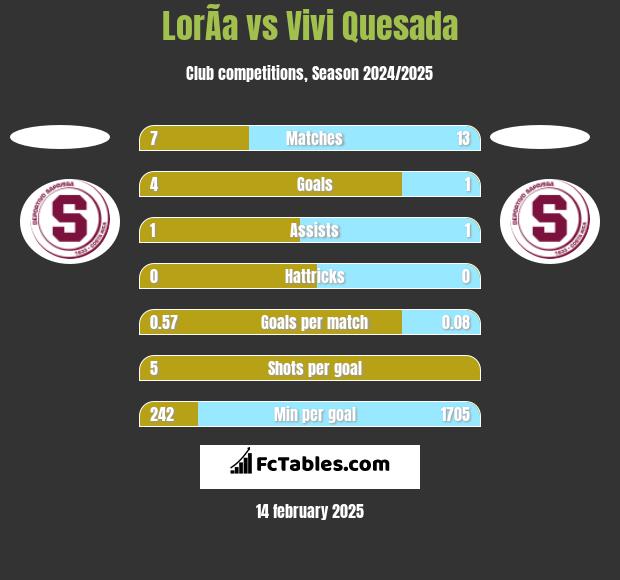 LorÃ­a vs Vivi Quesada h2h player stats