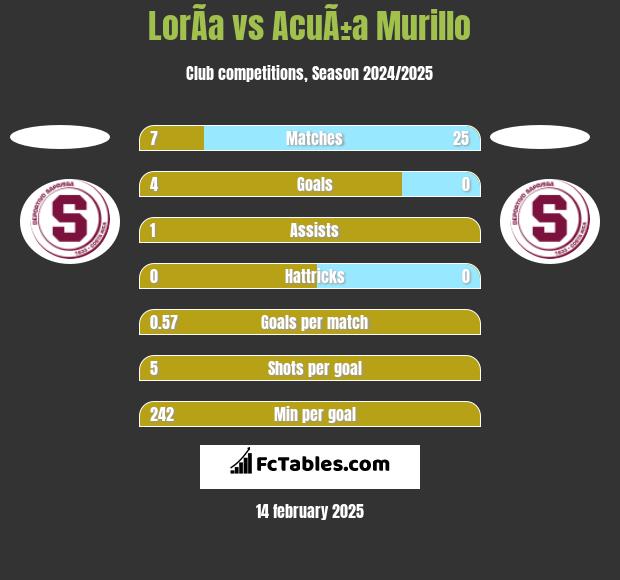 LorÃ­a vs AcuÃ±a Murillo h2h player stats