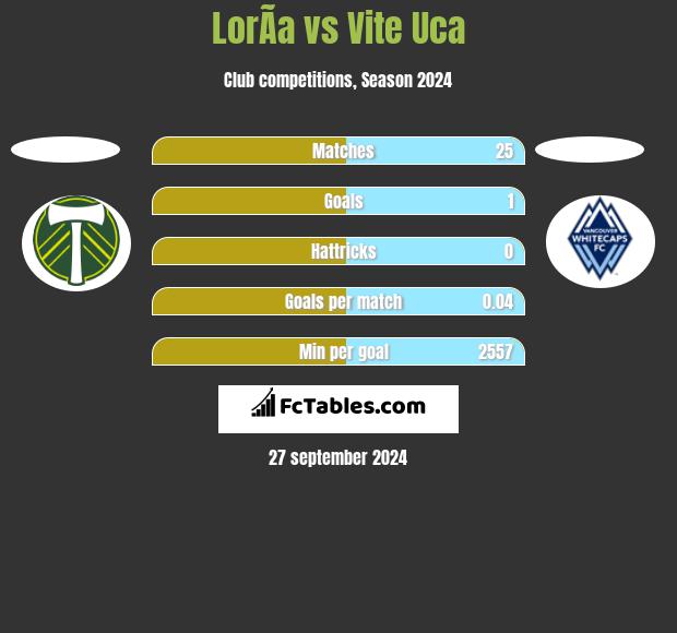 LorÃ­a vs Vite Uca h2h player stats