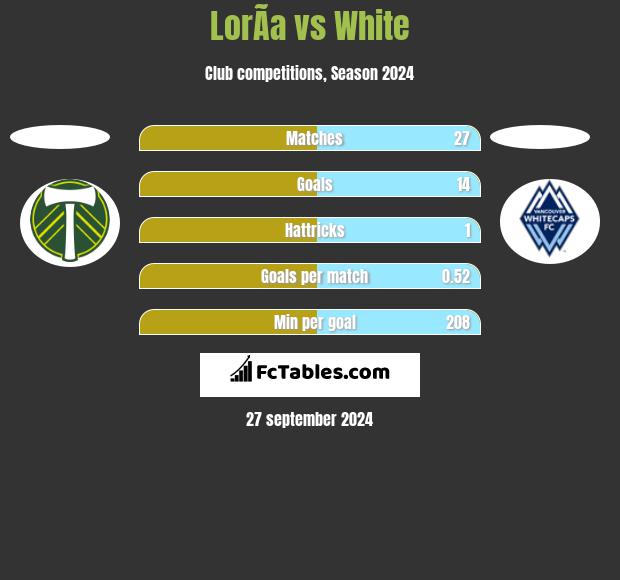 LorÃ­a vs White h2h player stats