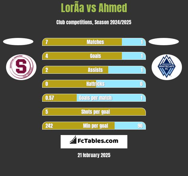 LorÃ­a vs Ahmed h2h player stats