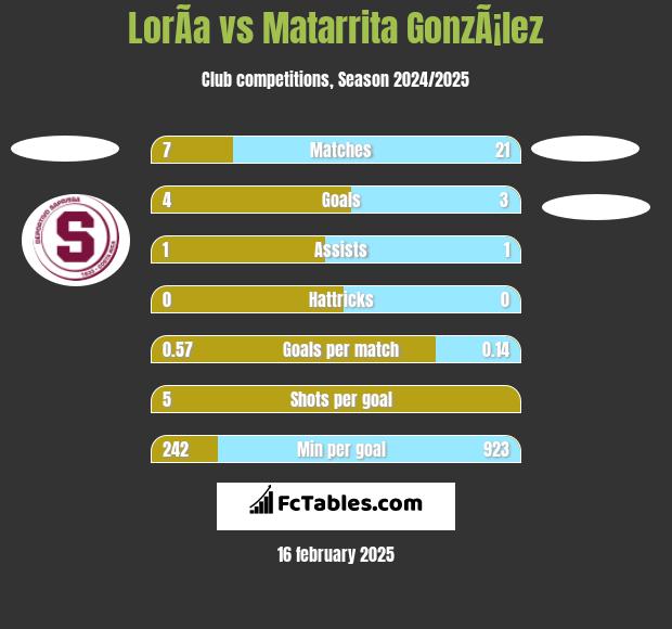 LorÃ­a vs Matarrita GonzÃ¡lez h2h player stats