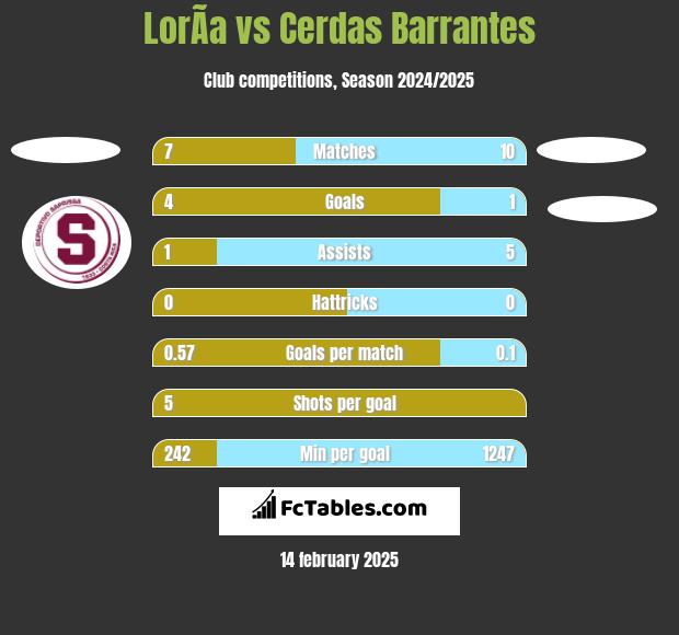 LorÃ­a vs Cerdas Barrantes h2h player stats