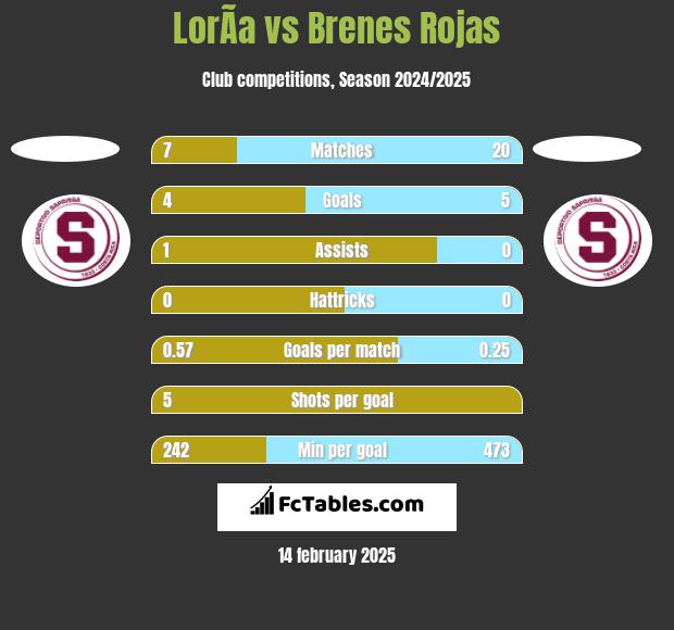 LorÃ­a vs Brenes Rojas h2h player stats