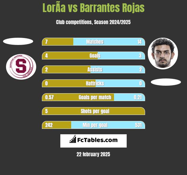 LorÃ­a vs Barrantes Rojas h2h player stats