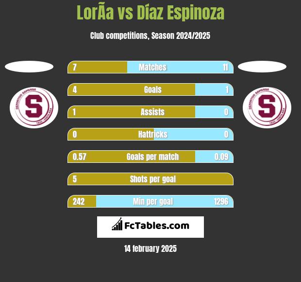 LorÃ­a vs Díaz Espinoza h2h player stats