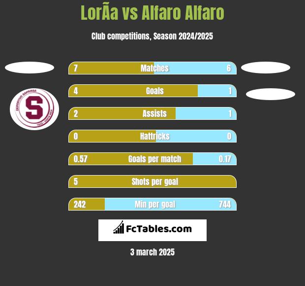 LorÃ­a vs Alfaro Alfaro h2h player stats