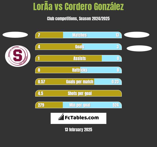 LorÃ­a vs Cordero González h2h player stats