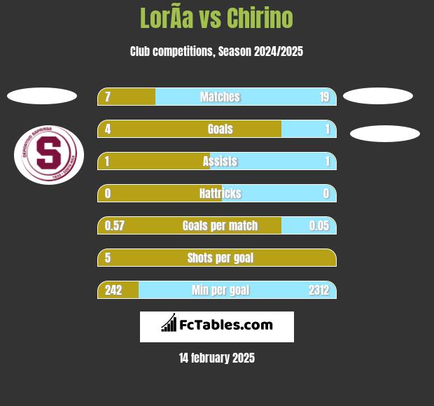 LorÃ­a vs Chirino h2h player stats