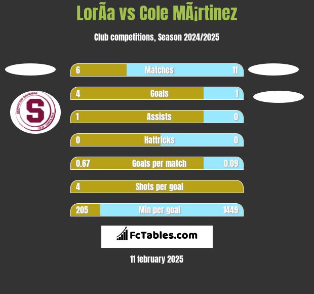 LorÃ­a vs Cole MÃ¡rtinez h2h player stats