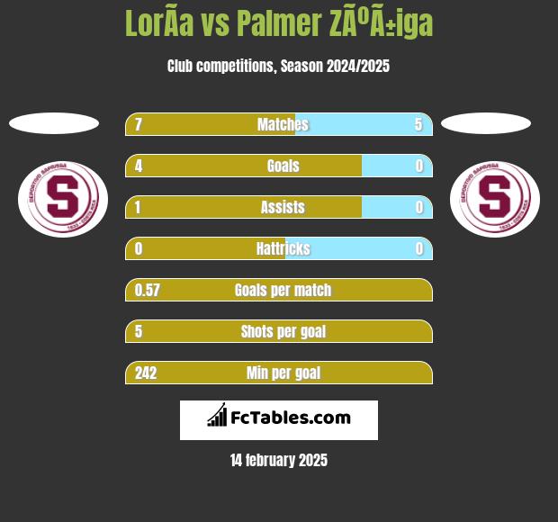 LorÃ­a vs Palmer ZÃºÃ±iga h2h player stats