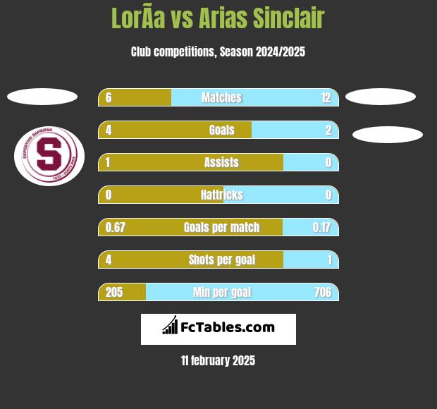 LorÃ­a vs Arias Sinclair h2h player stats