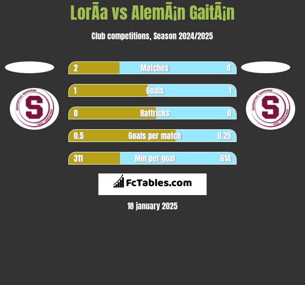 LorÃ­a vs AlemÃ¡n GaitÃ¡n h2h player stats