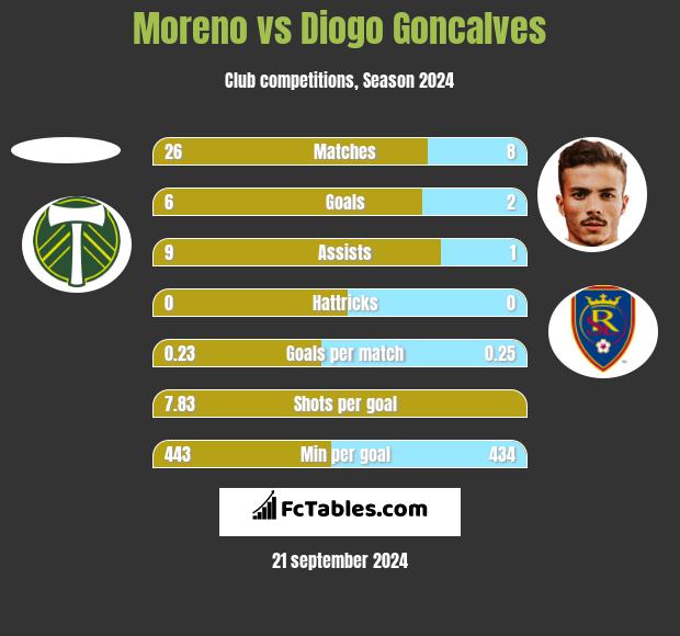 Moreno vs Diogo Goncalves h2h player stats