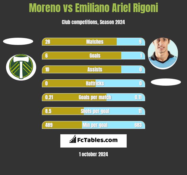 Moreno vs Emiliano Ariel Rigoni h2h player stats