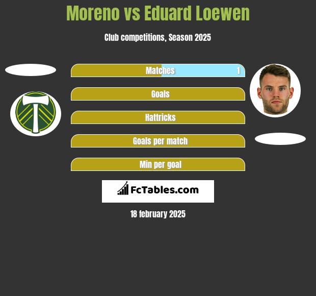 Moreno vs Eduard Loewen h2h player stats