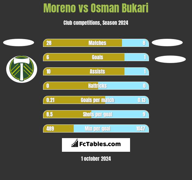 Moreno vs Osman Bukari h2h player stats