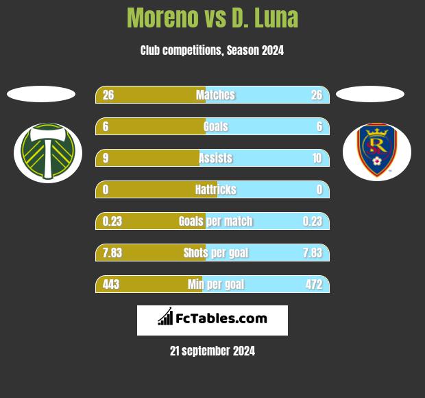 Moreno vs D. Luna h2h player stats