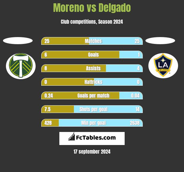 Moreno vs Delgado h2h player stats