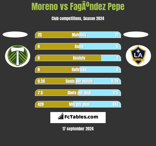 Moreno vs FagÃºndez Pepe h2h player stats