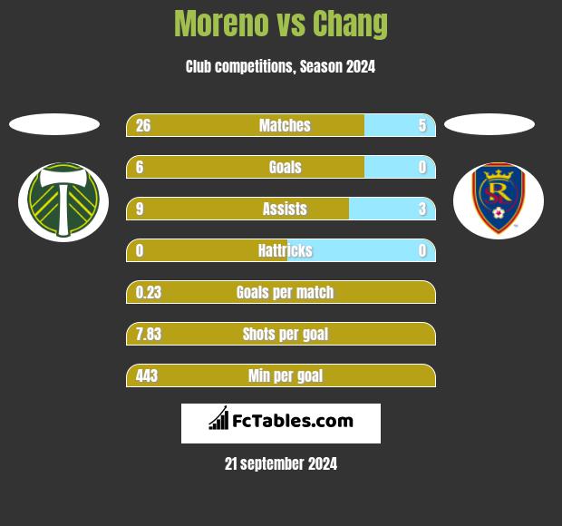 Moreno vs Chang h2h player stats