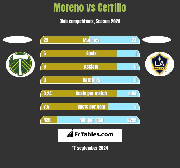 Moreno vs Cerrillo h2h player stats