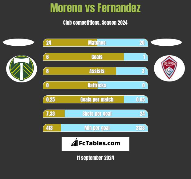 Moreno vs Fernandez h2h player stats