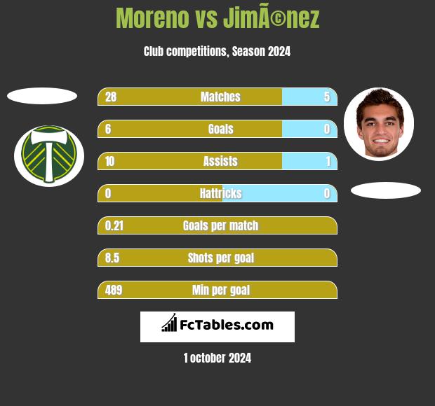 Moreno vs JimÃ©nez h2h player stats