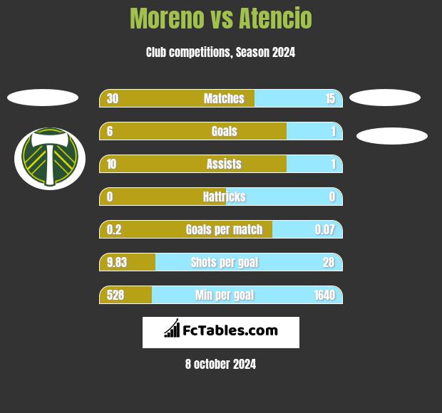 Moreno vs Atencio h2h player stats