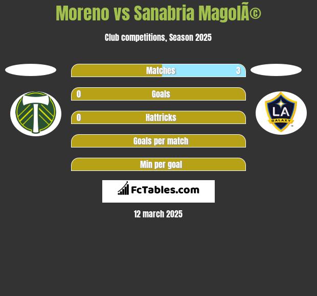 Moreno vs Sanabria MagolÃ© h2h player stats