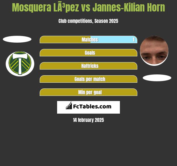 Mosquera LÃ³pez vs Jannes-Kilian Horn h2h player stats