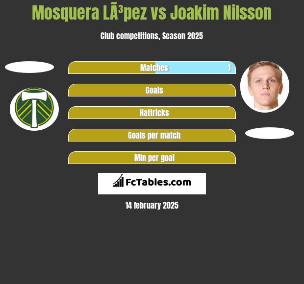 Mosquera LÃ³pez vs Joakim Nilsson h2h player stats