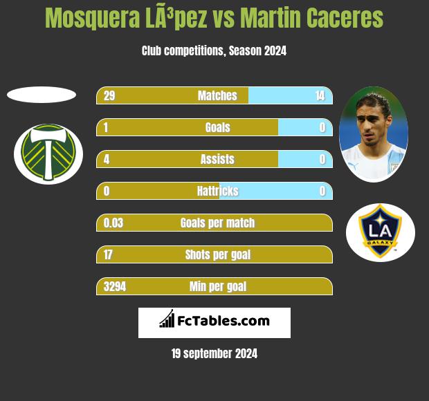 Mosquera LÃ³pez vs Martin Caceres h2h player stats