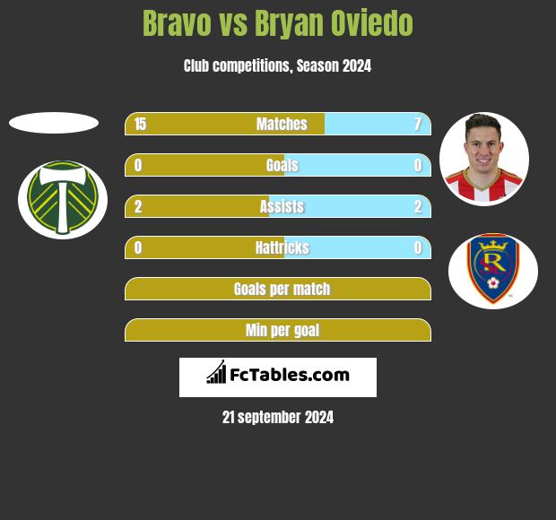 Bravo vs Bryan Oviedo h2h player stats