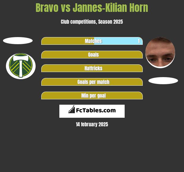 Bravo vs Jannes-Kilian Horn h2h player stats