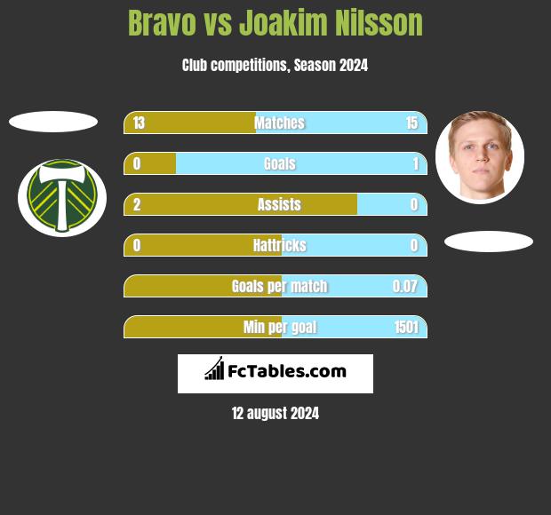 Bravo vs Joakim Nilsson h2h player stats