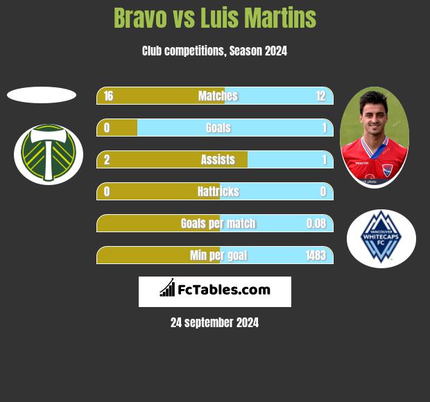 Bravo vs Luis Martins h2h player stats