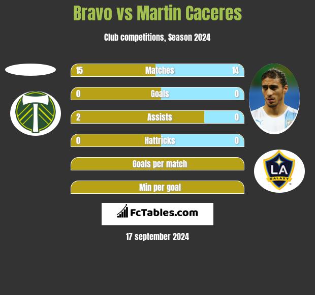 Bravo vs Martin Caceres h2h player stats