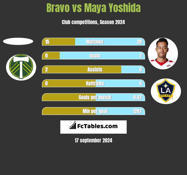 Bravo vs Maya Yoshida h2h player stats